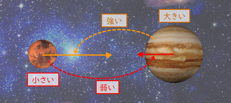大きな星ほど、他の星たちを強くひっぱる