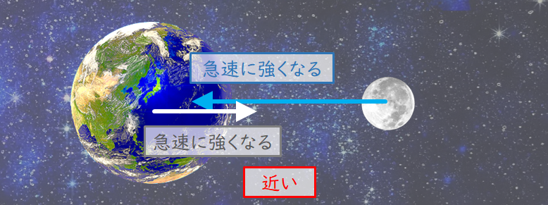距離が近くなるにつれて引力は急速に強くなる 2