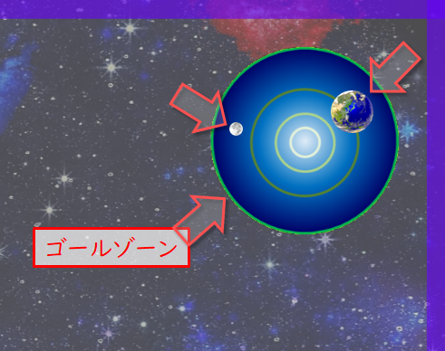 両方がゴールゾーンに入っているように